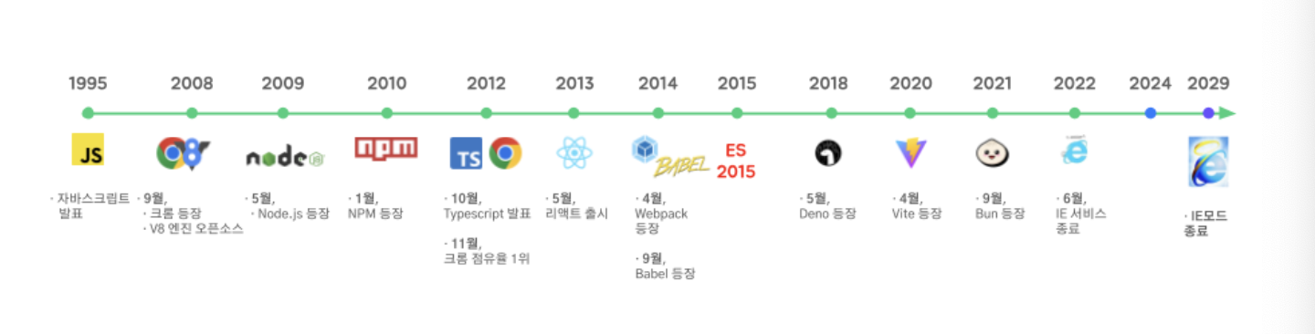 자바스크립트 타임라인