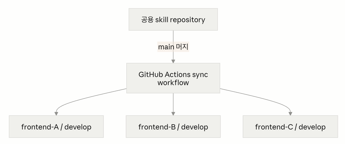 sync-repo